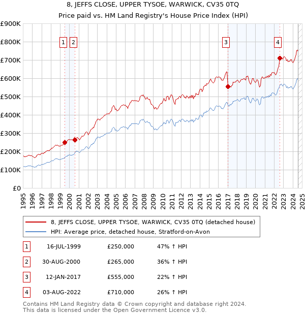 8, JEFFS CLOSE, UPPER TYSOE, WARWICK, CV35 0TQ: Price paid vs HM Land Registry's House Price Index