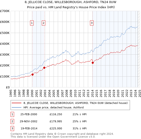 8, JELLICOE CLOSE, WILLESBOROUGH, ASHFORD, TN24 0UW: Price paid vs HM Land Registry's House Price Index