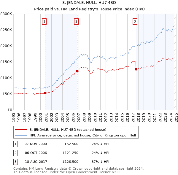 8, JENDALE, HULL, HU7 4BD: Price paid vs HM Land Registry's House Price Index