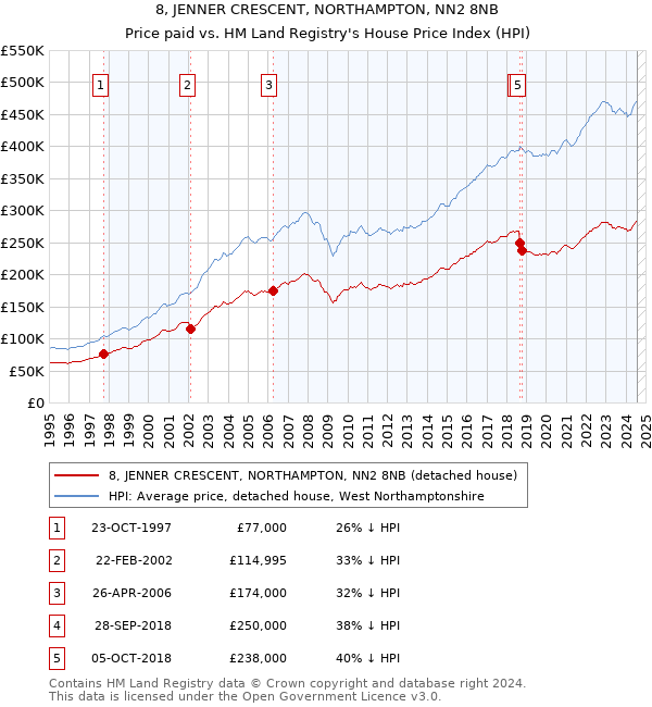 8, JENNER CRESCENT, NORTHAMPTON, NN2 8NB: Price paid vs HM Land Registry's House Price Index