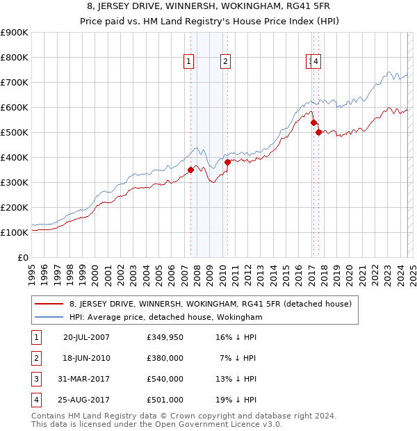 8, JERSEY DRIVE, WINNERSH, WOKINGHAM, RG41 5FR: Price paid vs HM Land Registry's House Price Index