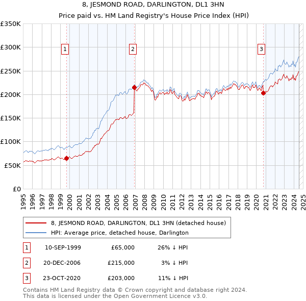 8, JESMOND ROAD, DARLINGTON, DL1 3HN: Price paid vs HM Land Registry's House Price Index