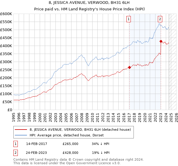 8, JESSICA AVENUE, VERWOOD, BH31 6LH: Price paid vs HM Land Registry's House Price Index