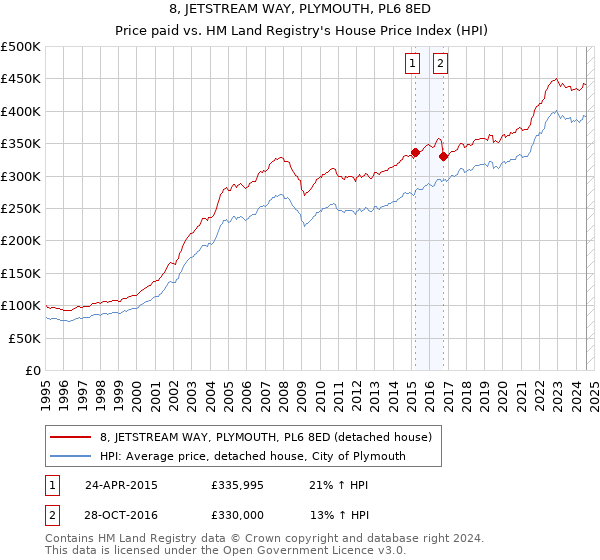 8, JETSTREAM WAY, PLYMOUTH, PL6 8ED: Price paid vs HM Land Registry's House Price Index