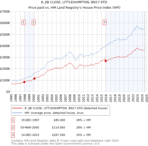 8, JIB CLOSE, LITTLEHAMPTON, BN17 6TD: Price paid vs HM Land Registry's House Price Index