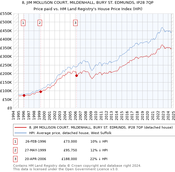 8, JIM MOLLISON COURT, MILDENHALL, BURY ST. EDMUNDS, IP28 7QP: Price paid vs HM Land Registry's House Price Index