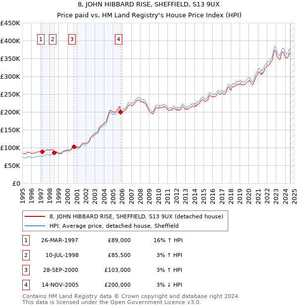 8, JOHN HIBBARD RISE, SHEFFIELD, S13 9UX: Price paid vs HM Land Registry's House Price Index