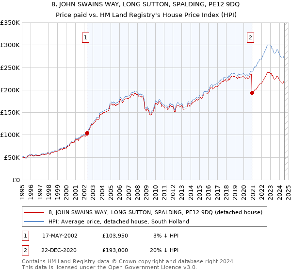 8, JOHN SWAINS WAY, LONG SUTTON, SPALDING, PE12 9DQ: Price paid vs HM Land Registry's House Price Index