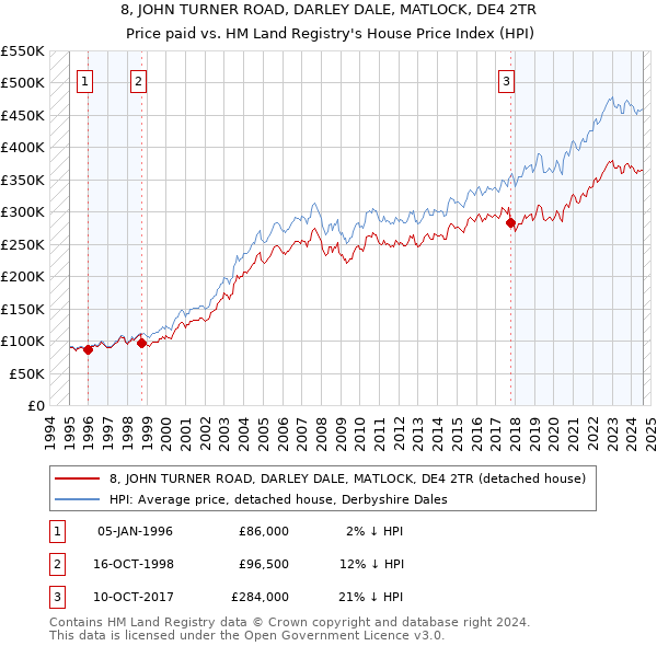 8, JOHN TURNER ROAD, DARLEY DALE, MATLOCK, DE4 2TR: Price paid vs HM Land Registry's House Price Index