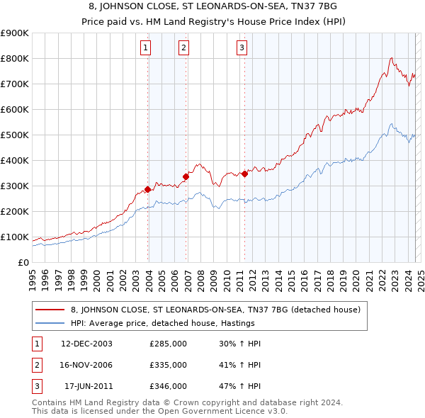 8, JOHNSON CLOSE, ST LEONARDS-ON-SEA, TN37 7BG: Price paid vs HM Land Registry's House Price Index