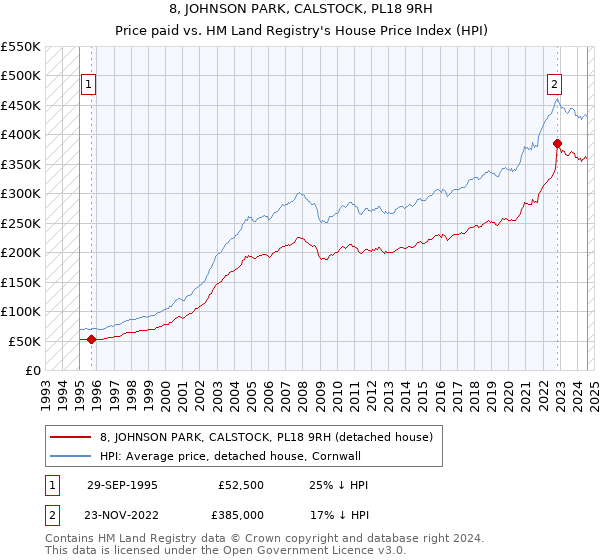 8, JOHNSON PARK, CALSTOCK, PL18 9RH: Price paid vs HM Land Registry's House Price Index