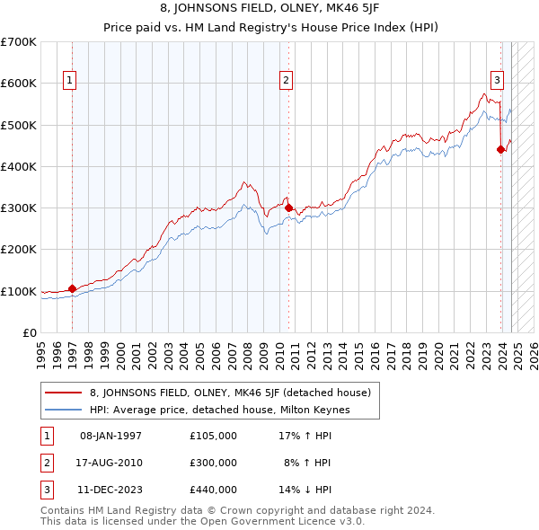 8, JOHNSONS FIELD, OLNEY, MK46 5JF: Price paid vs HM Land Registry's House Price Index