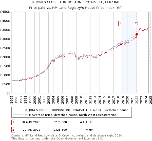 8, JONES CLOSE, THRINGSTONE, COALVILLE, LE67 8AE: Price paid vs HM Land Registry's House Price Index