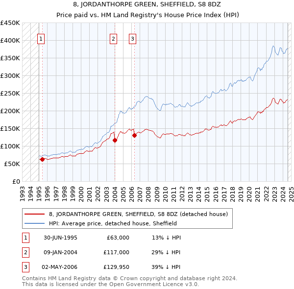 8, JORDANTHORPE GREEN, SHEFFIELD, S8 8DZ: Price paid vs HM Land Registry's House Price Index