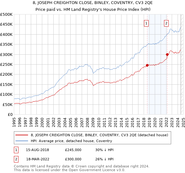 8, JOSEPH CREIGHTON CLOSE, BINLEY, COVENTRY, CV3 2QE: Price paid vs HM Land Registry's House Price Index