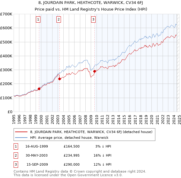 8, JOURDAIN PARK, HEATHCOTE, WARWICK, CV34 6FJ: Price paid vs HM Land Registry's House Price Index