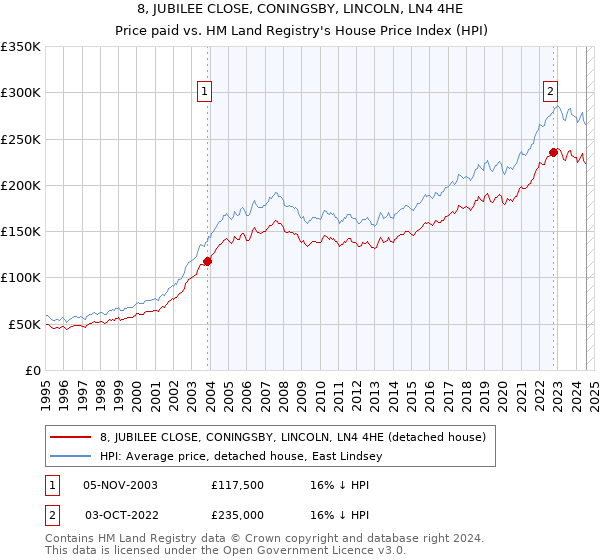 8, JUBILEE CLOSE, CONINGSBY, LINCOLN, LN4 4HE: Price paid vs HM Land Registry's House Price Index