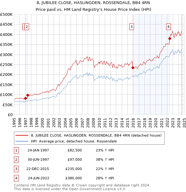 8, JUBILEE CLOSE, HASLINGDEN, ROSSENDALE, BB4 4RN: Price paid vs HM Land Registry's House Price Index