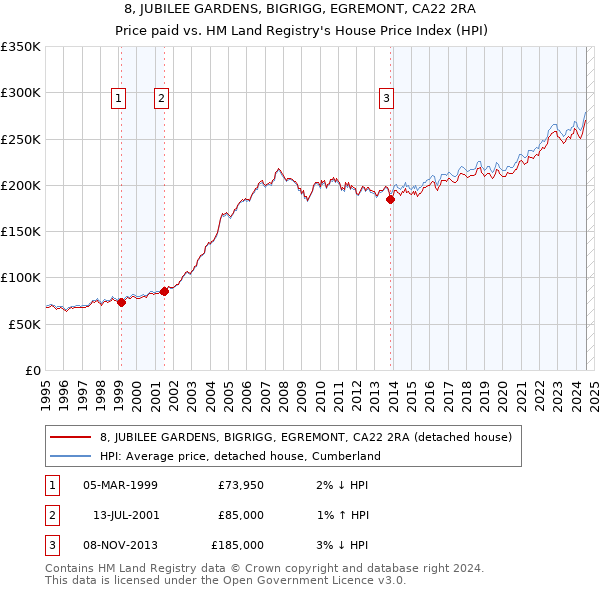 8, JUBILEE GARDENS, BIGRIGG, EGREMONT, CA22 2RA: Price paid vs HM Land Registry's House Price Index