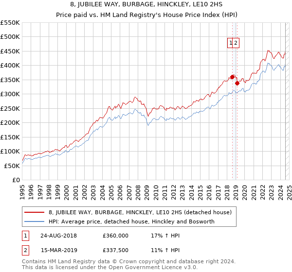 8, JUBILEE WAY, BURBAGE, HINCKLEY, LE10 2HS: Price paid vs HM Land Registry's House Price Index