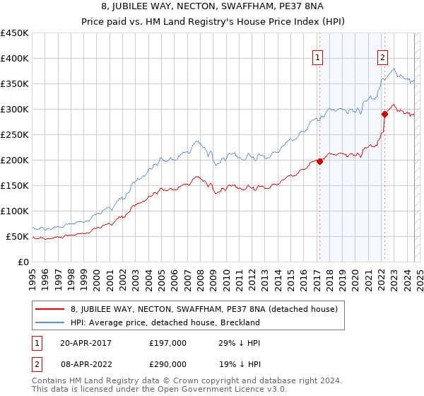 8, JUBILEE WAY, NECTON, SWAFFHAM, PE37 8NA: Price paid vs HM Land Registry's House Price Index