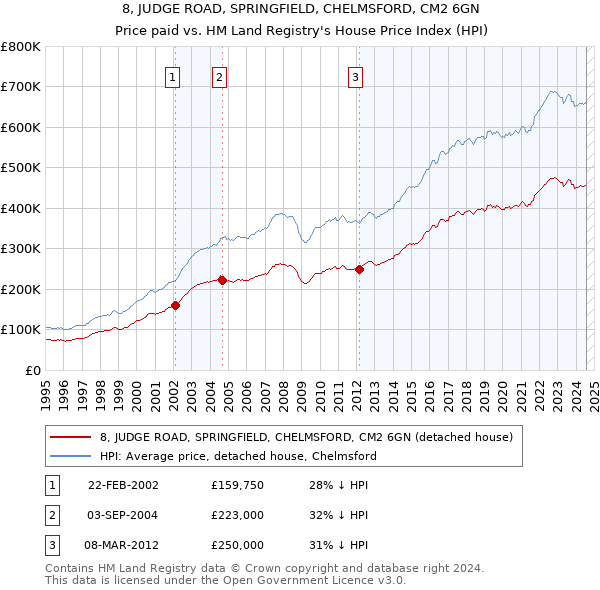 8, JUDGE ROAD, SPRINGFIELD, CHELMSFORD, CM2 6GN: Price paid vs HM Land Registry's House Price Index