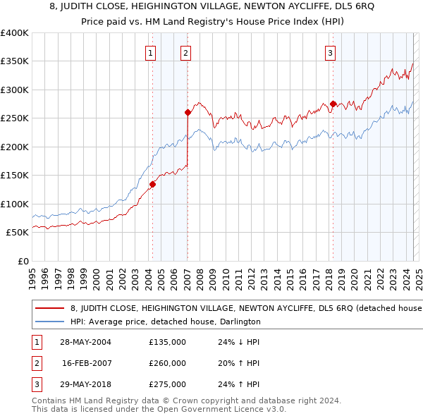 8, JUDITH CLOSE, HEIGHINGTON VILLAGE, NEWTON AYCLIFFE, DL5 6RQ: Price paid vs HM Land Registry's House Price Index