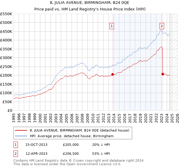 8, JULIA AVENUE, BIRMINGHAM, B24 0QE: Price paid vs HM Land Registry's House Price Index