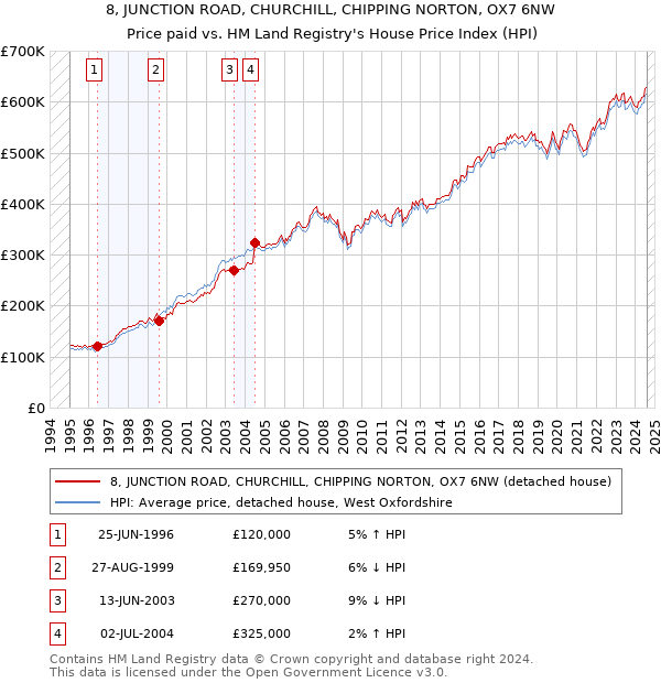 8, JUNCTION ROAD, CHURCHILL, CHIPPING NORTON, OX7 6NW: Price paid vs HM Land Registry's House Price Index