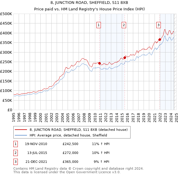 8, JUNCTION ROAD, SHEFFIELD, S11 8XB: Price paid vs HM Land Registry's House Price Index