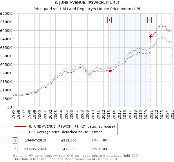 8, JUNE AVENUE, IPSWICH, IP1 4LT: Price paid vs HM Land Registry's House Price Index