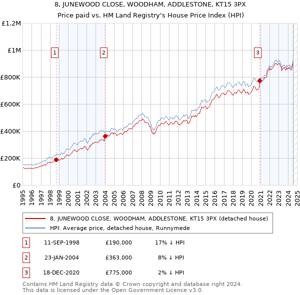 8, JUNEWOOD CLOSE, WOODHAM, ADDLESTONE, KT15 3PX: Price paid vs HM Land Registry's House Price Index