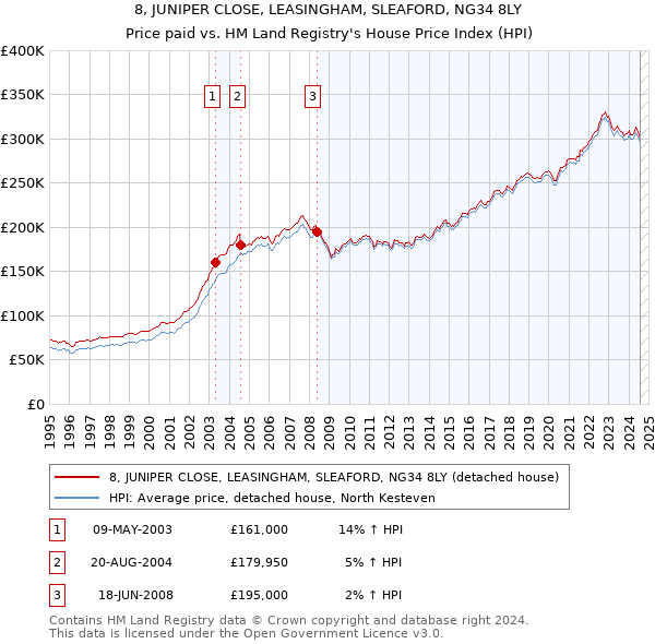 8, JUNIPER CLOSE, LEASINGHAM, SLEAFORD, NG34 8LY: Price paid vs HM Land Registry's House Price Index