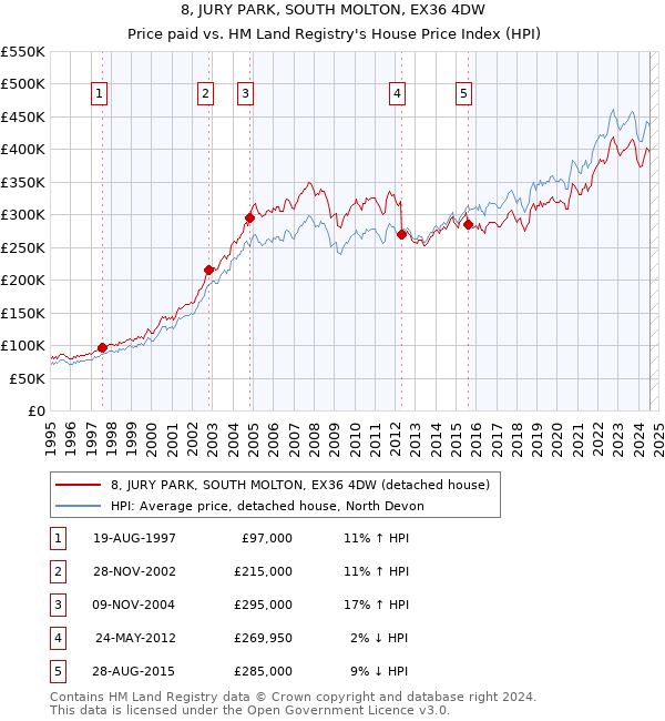 8, JURY PARK, SOUTH MOLTON, EX36 4DW: Price paid vs HM Land Registry's House Price Index