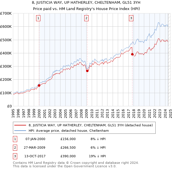 8, JUSTICIA WAY, UP HATHERLEY, CHELTENHAM, GL51 3YH: Price paid vs HM Land Registry's House Price Index