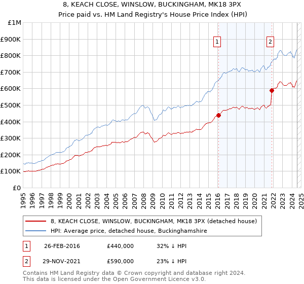 8, KEACH CLOSE, WINSLOW, BUCKINGHAM, MK18 3PX: Price paid vs HM Land Registry's House Price Index