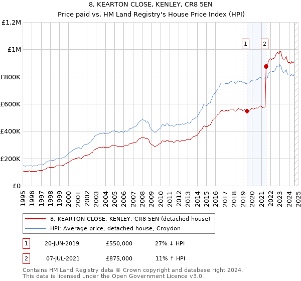 8, KEARTON CLOSE, KENLEY, CR8 5EN: Price paid vs HM Land Registry's House Price Index