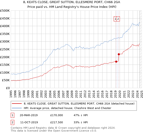 8, KEATS CLOSE, GREAT SUTTON, ELLESMERE PORT, CH66 2GA: Price paid vs HM Land Registry's House Price Index