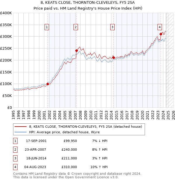 8, KEATS CLOSE, THORNTON-CLEVELEYS, FY5 2SA: Price paid vs HM Land Registry's House Price Index