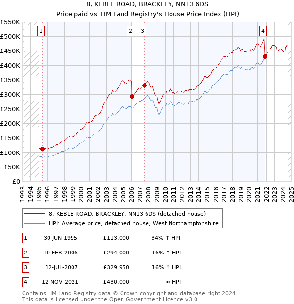 8, KEBLE ROAD, BRACKLEY, NN13 6DS: Price paid vs HM Land Registry's House Price Index