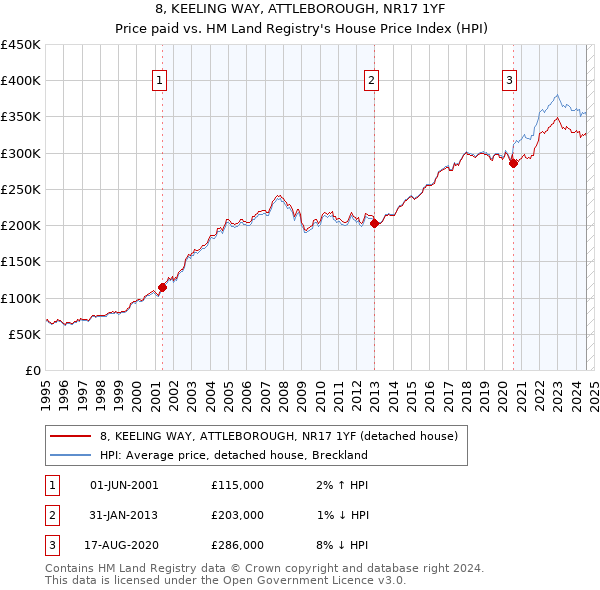 8, KEELING WAY, ATTLEBOROUGH, NR17 1YF: Price paid vs HM Land Registry's House Price Index