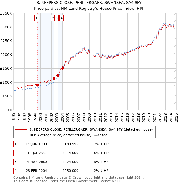 8, KEEPERS CLOSE, PENLLERGAER, SWANSEA, SA4 9FY: Price paid vs HM Land Registry's House Price Index