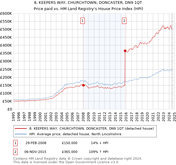 8, KEEPERS WAY, CHURCHTOWN, DONCASTER, DN9 1QT: Price paid vs HM Land Registry's House Price Index