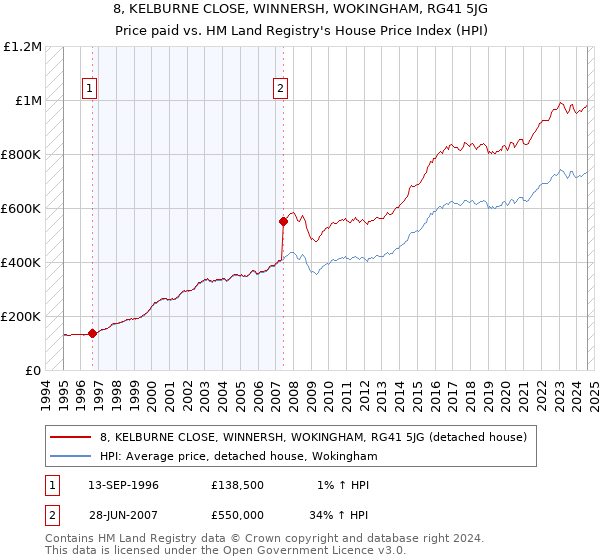 8, KELBURNE CLOSE, WINNERSH, WOKINGHAM, RG41 5JG: Price paid vs HM Land Registry's House Price Index