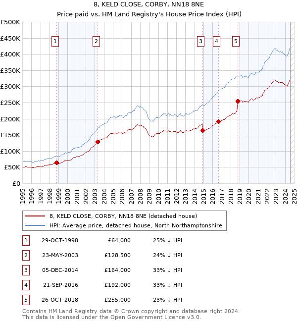 8, KELD CLOSE, CORBY, NN18 8NE: Price paid vs HM Land Registry's House Price Index