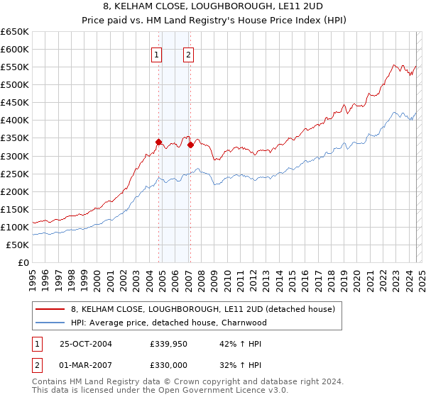 8, KELHAM CLOSE, LOUGHBOROUGH, LE11 2UD: Price paid vs HM Land Registry's House Price Index