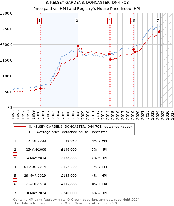 8, KELSEY GARDENS, DONCASTER, DN4 7QB: Price paid vs HM Land Registry's House Price Index