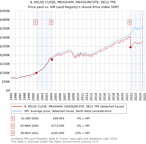 8, KELSO CLOSE, MEASHAM, SWADLINCOTE, DE12 7PE: Price paid vs HM Land Registry's House Price Index