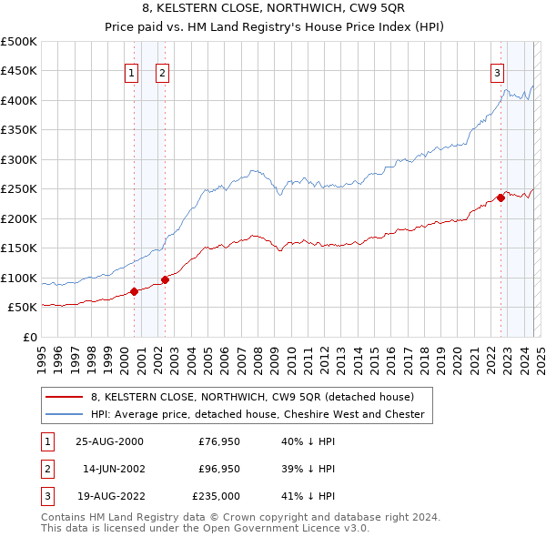 8, KELSTERN CLOSE, NORTHWICH, CW9 5QR: Price paid vs HM Land Registry's House Price Index