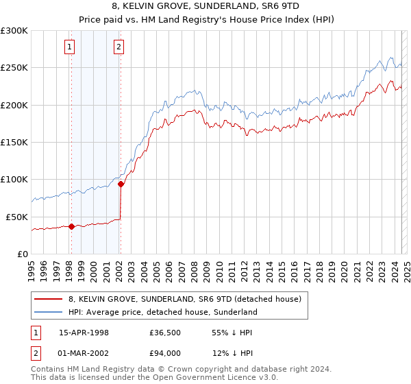 8, KELVIN GROVE, SUNDERLAND, SR6 9TD: Price paid vs HM Land Registry's House Price Index